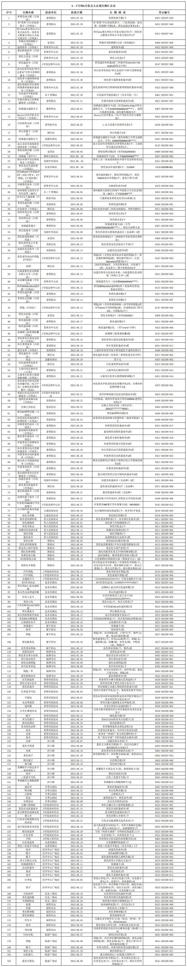 4、5號(hào)線8月份無人認(rèn)領(lǐng)失物匯總表.png