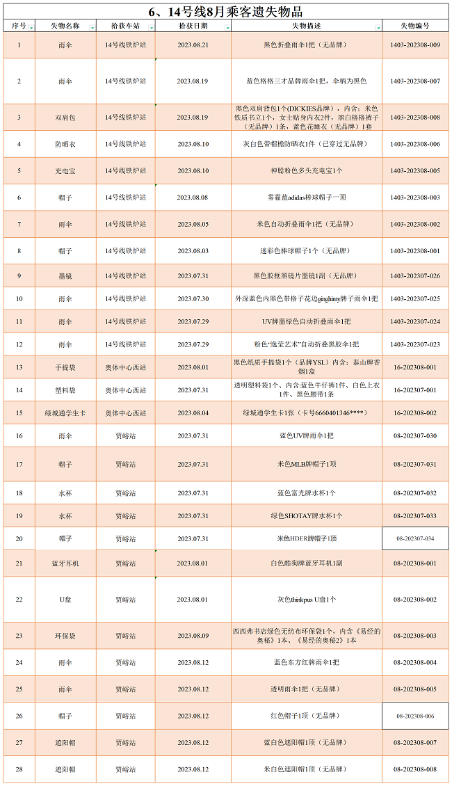 6.14號(hào)線8月乘客遺失物品.png