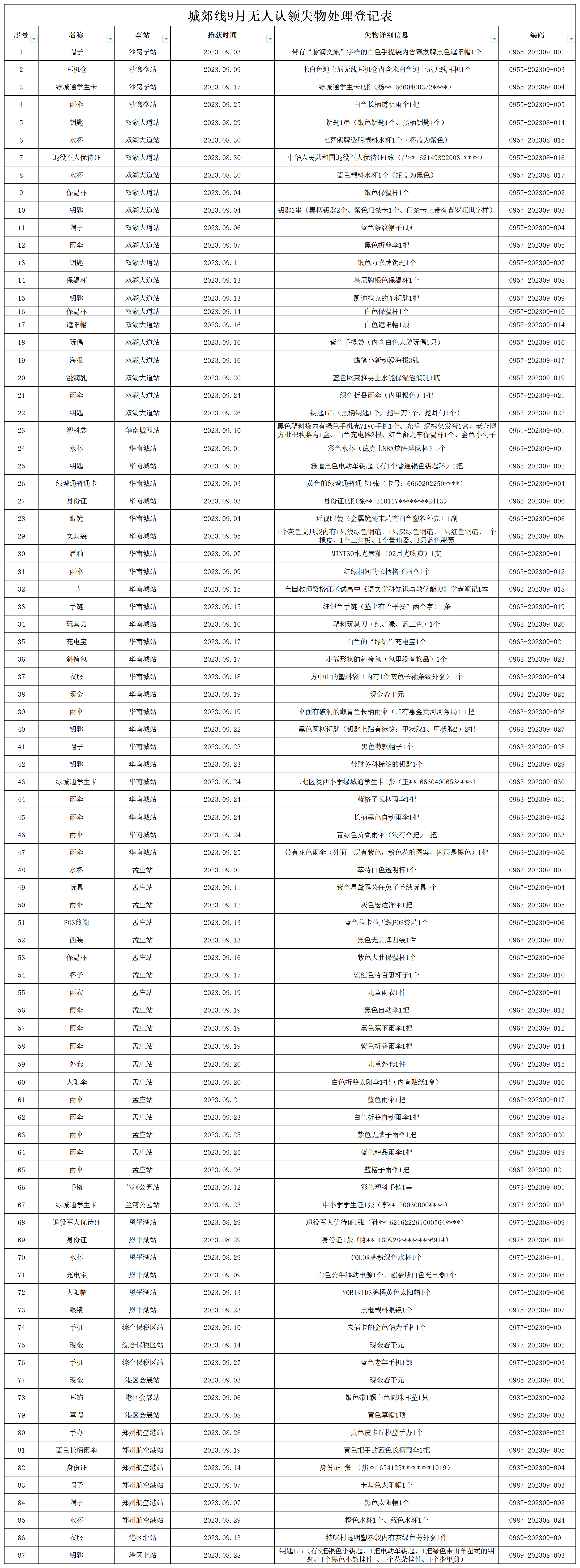 客運二中心城郊線9月無人認領失物處理登記表2023-9-28_Sheet1 (2).png