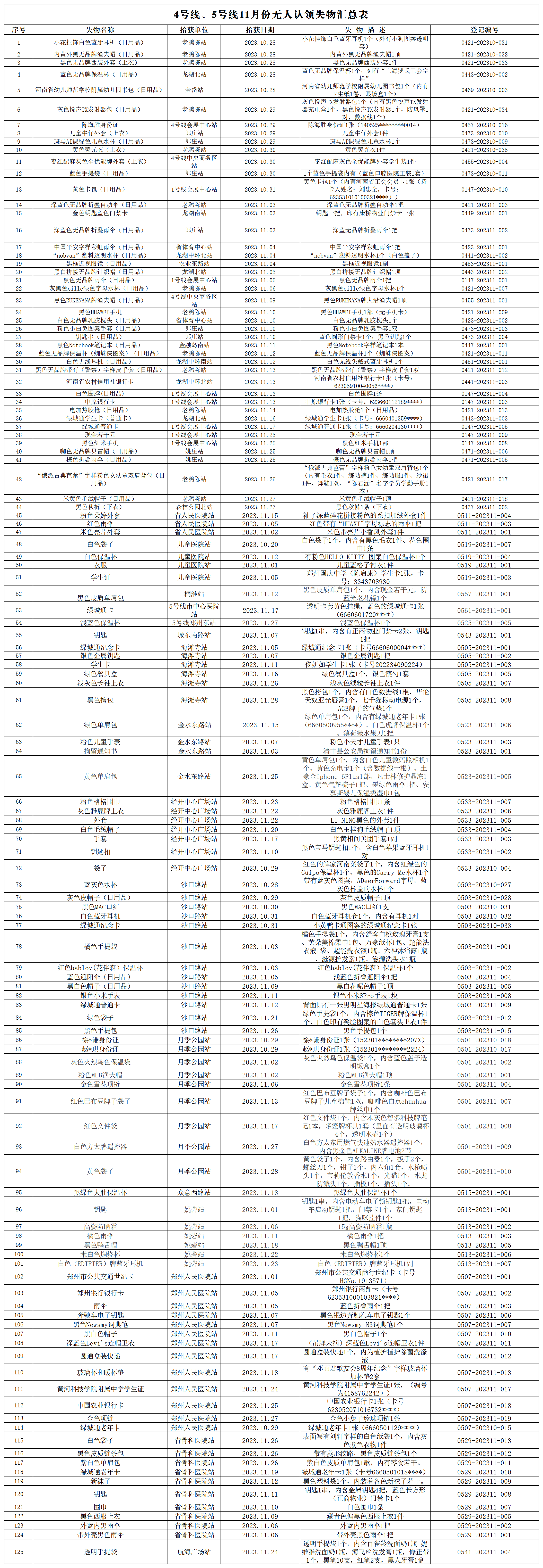 客運三中心11月份無人認領(lǐng)失物匯總表_無人認領(lǐng)失物匯總表.png