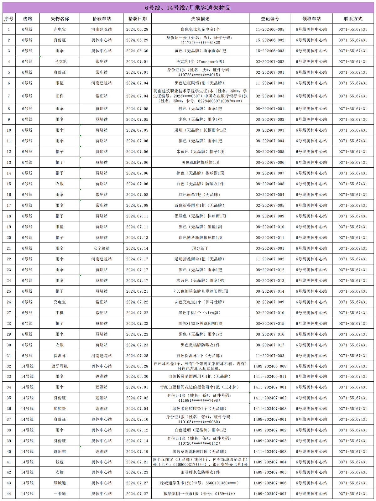 6號(hào)線、14號(hào)線7月乘客遺失物品_Sheet1.png